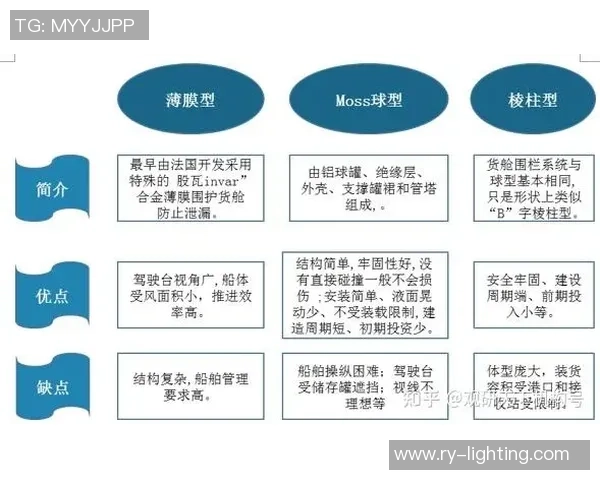 独家分析:LNG的配合对比